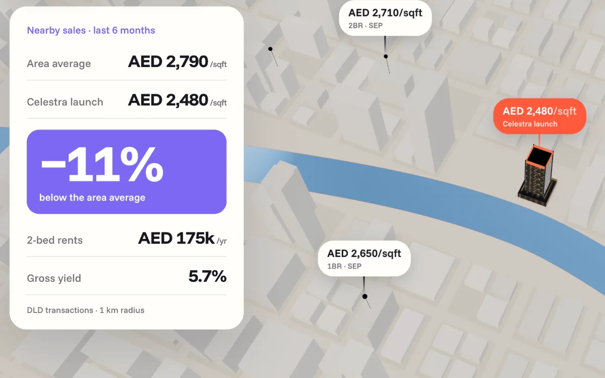 Nearby sales as price pins on the map, with the launch price 11% under the area average